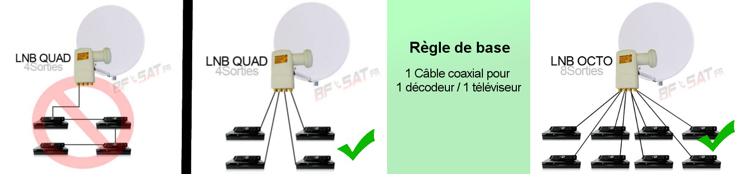 Règle d'installation de base pour tête LNB