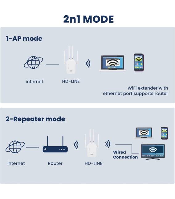 Repeteur WiFi 4 Antenne (300 Mbit/s